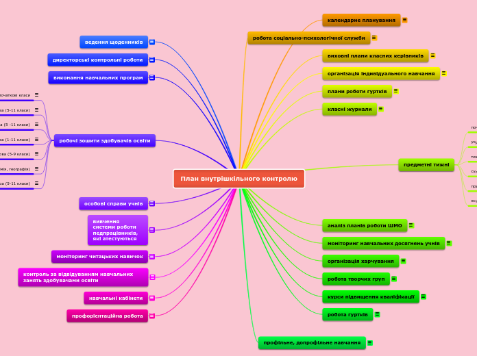 План внутрішкільного контролю - Мыслительная карта