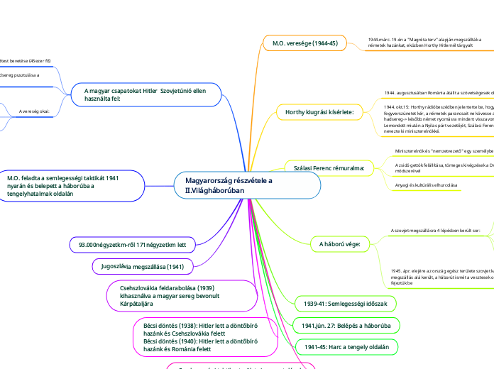 Magyarország részvétele a II.Világháborúban