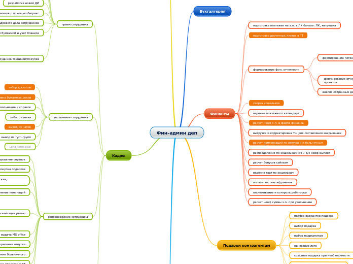 Фин-админ деп