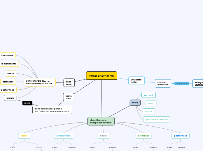 Fonti alternative - Mappa Mentale