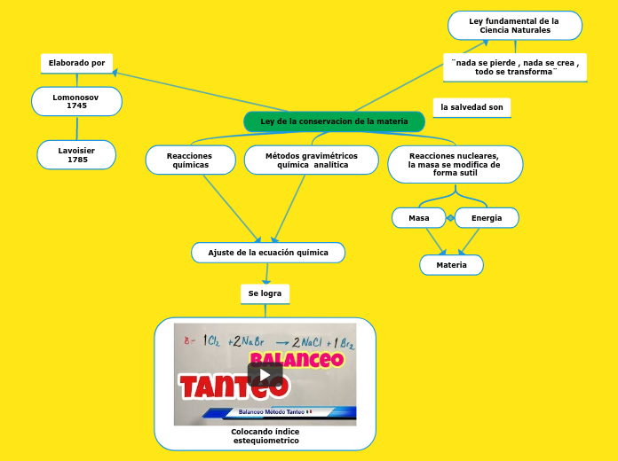 Ley de la conservacion de la materia