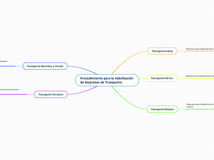 Procedimiento para la Habilitación de Empresas de Transporte