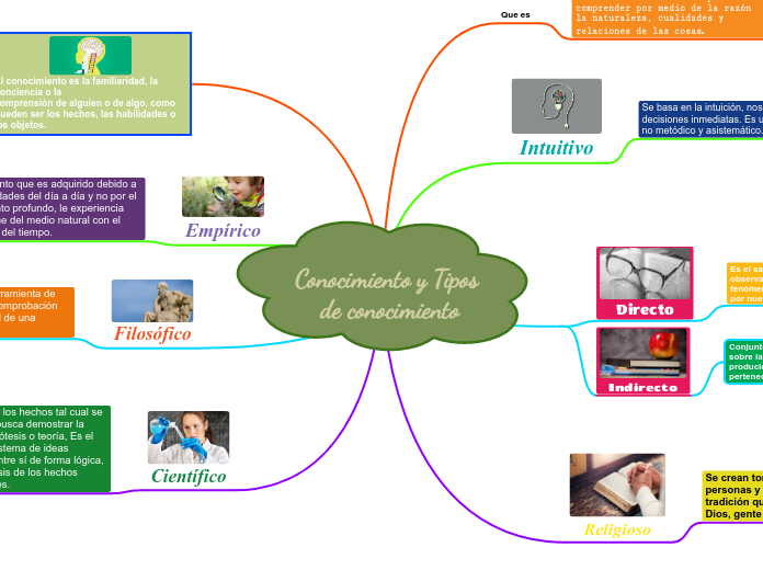 Conocimiento y Tipos de conocimiento