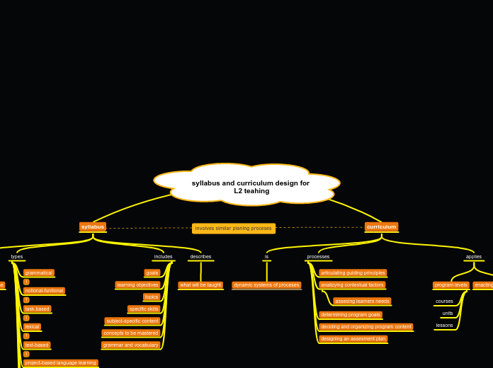 syllabus and curriculum design for L2 teahing