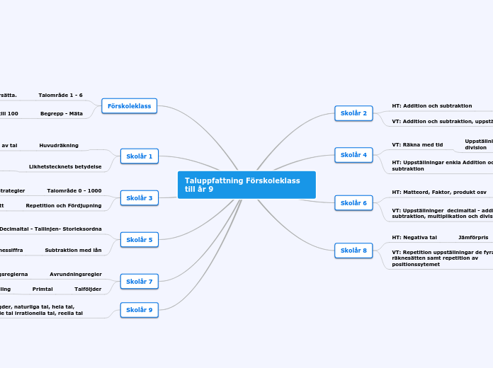 Taluppfattning Förskoleklass till år 9 - Tankekarta