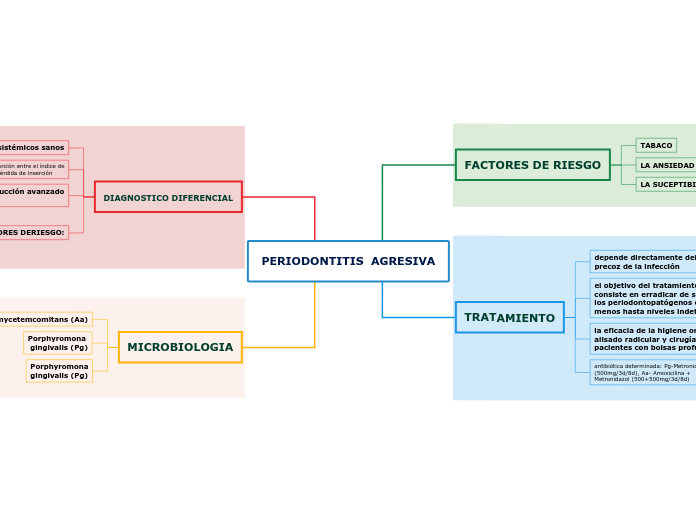 PERIODONTITIS  AGRESIVA