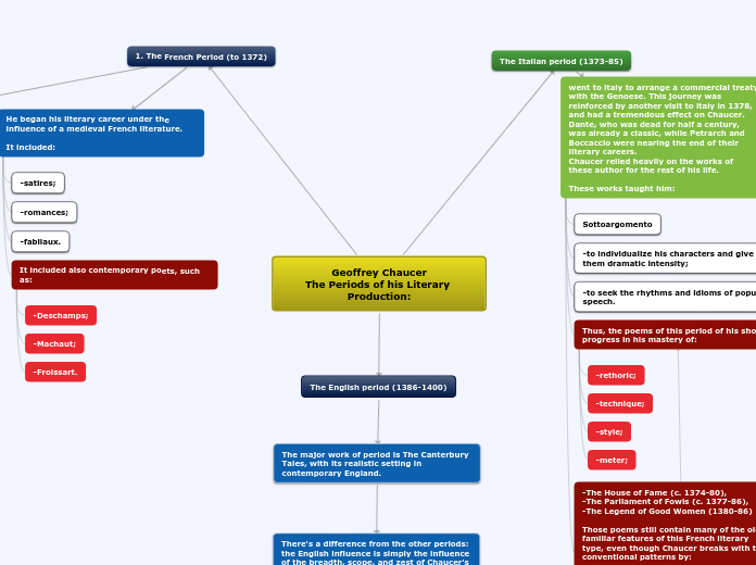 Geoffrey Chaucer
The Periods of his Literary Production: