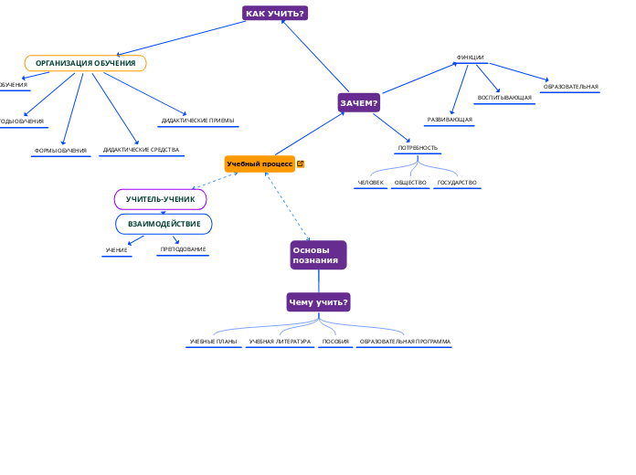 Основы познания - Мыслительная карта