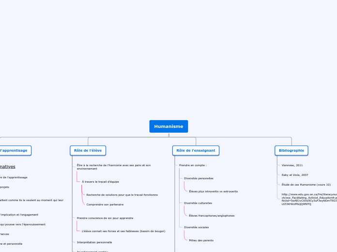 Organigramme en arbre