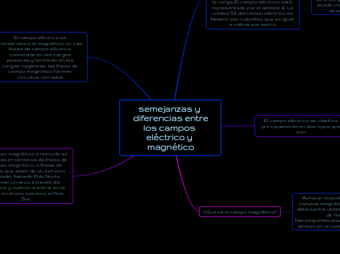 semejanzas y diferencias entrelos campos eléctrico y magnético