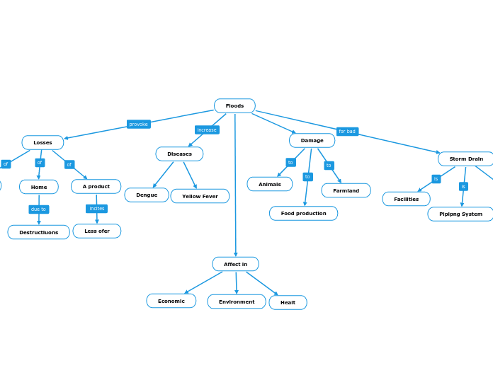 Floods - Mind Map