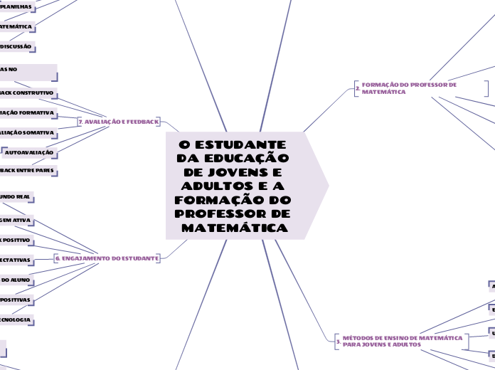 O ESTUDANTE DA EDUCAÇÃO DE JOVENS E ADU...- Mapa Mental