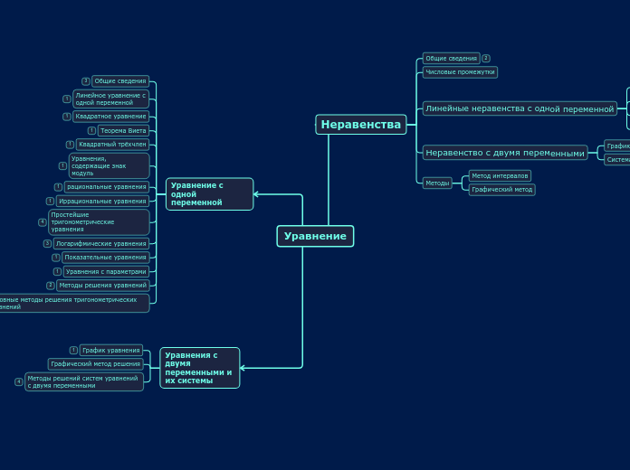 Уравнение - Мыслительная карта