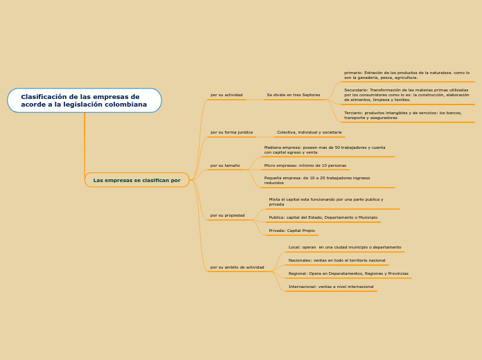 Clasificación de las empresas de acorde a la legislación colombiana