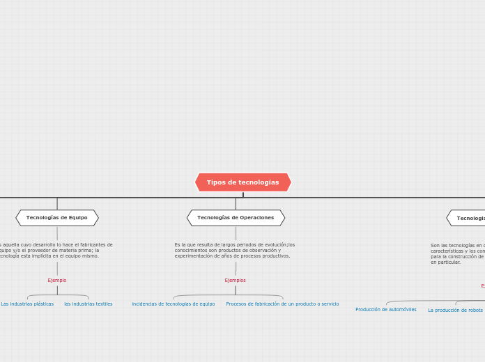 Tipos de tecnologías - Mapa Mental