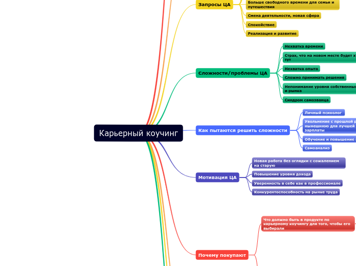 Карта смыслов_Карьерный коучинг