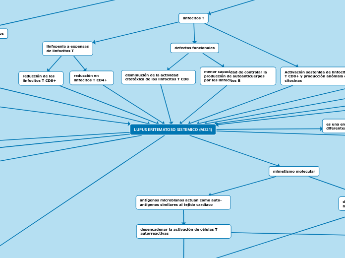 LUPUS ERITEMATOSO SISTEMICO (M321)