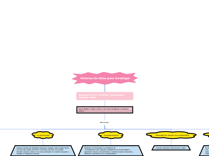 Motores de ideas para investigar - Mapa Mental