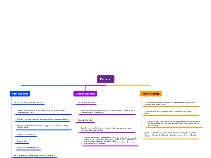 Tree organigram