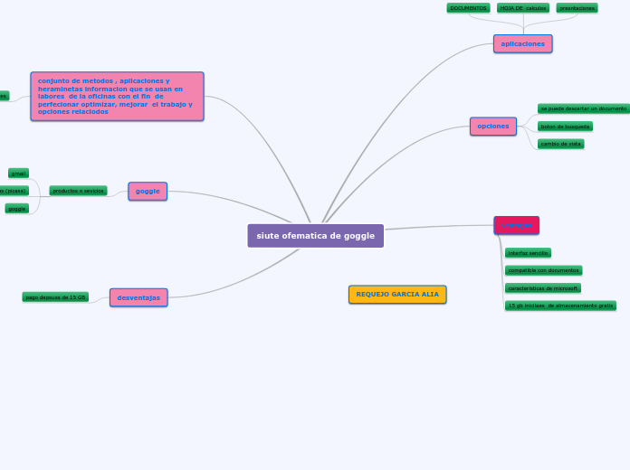 siute ofematica de goggle - Mapa Mental