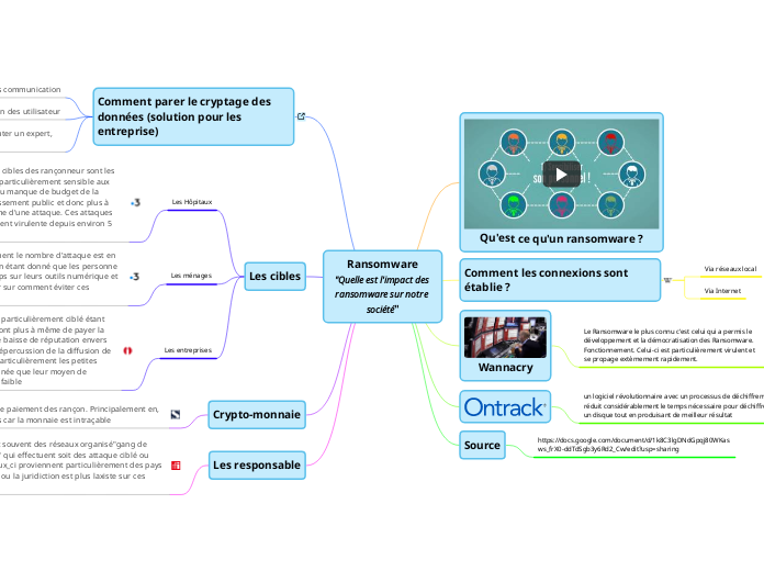 Ransomware
"Quelle est l'impact des ransomware sur notre société"