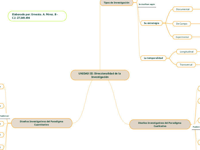 UNIDAD III: Direccionalidad de la Inves...- Mapa Mental