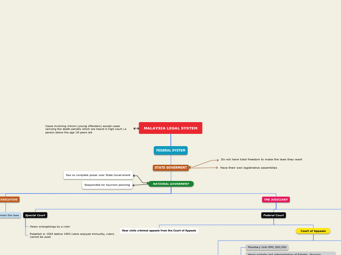 MALAYSIA LEGAL SYSTEM