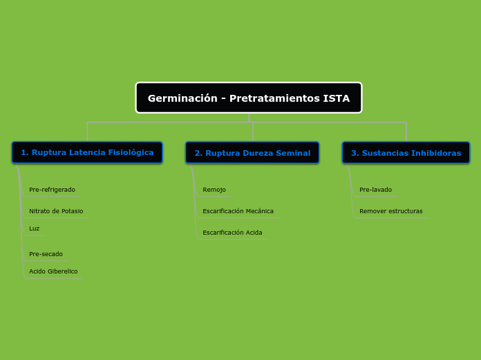 Germinación - Pretratamientos ISTA - Mapa Mental