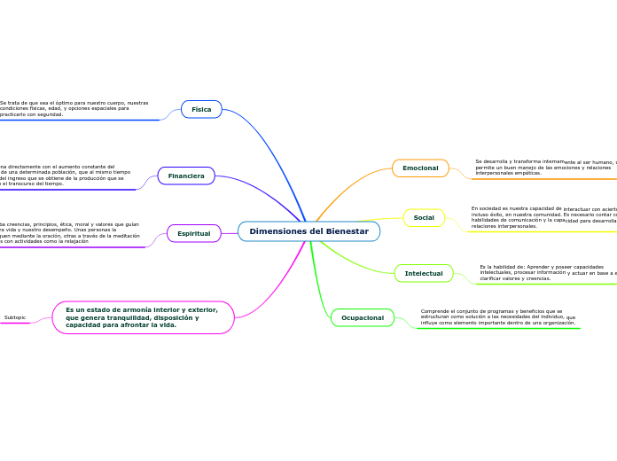 Dimensiones del Bienestar