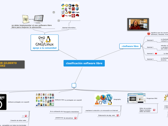 clasificación software libre - Mapa Mental