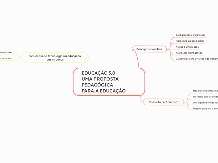 EDUCAÇÃO 3.0
UMA PROPOSTA PEDAGÓGICA
PARA A EDUCAÇÃO