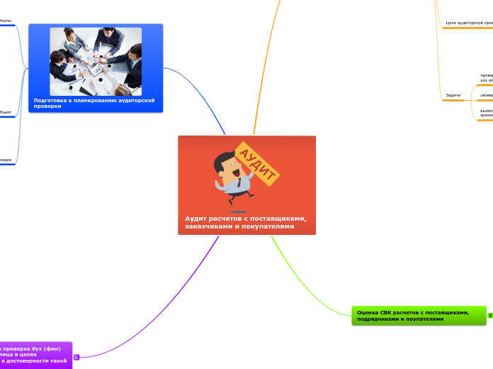 Аудит расчетов с поставщиками, з...- Мыслительная карта