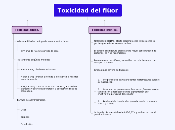 Toxicidad del flúor - Mapa Mental