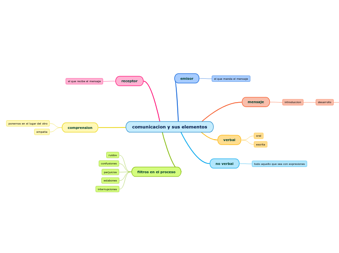 comunicacion y sus elementos