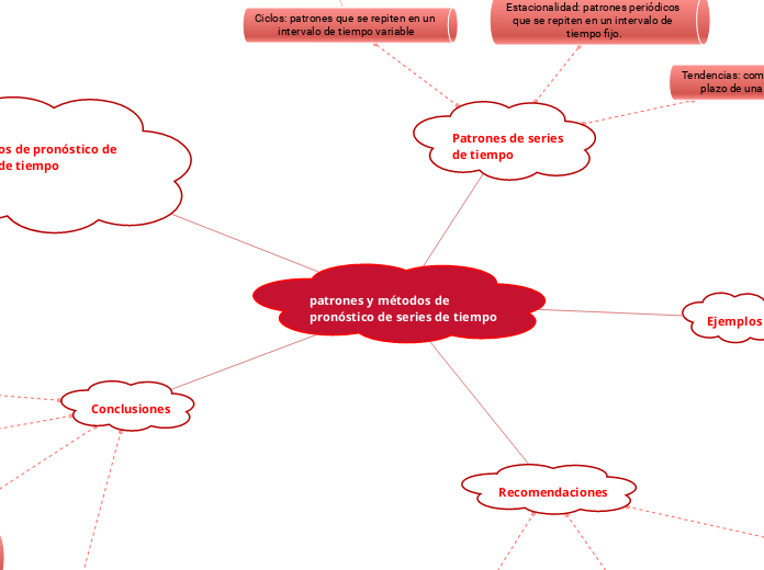 patrones y métodos de pronóstico de series de tiempo