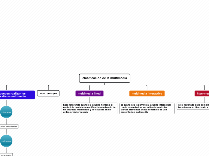 clasificacion de la multimedia - Mapa Mental