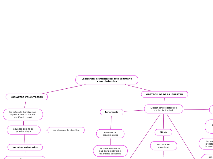 La libertad, elementos del acto volunta...- Mapa Mental