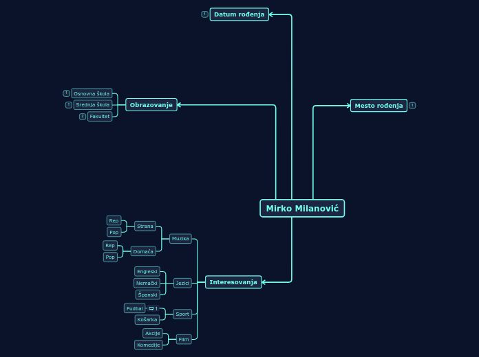 Mirko Milanović - Mind Map