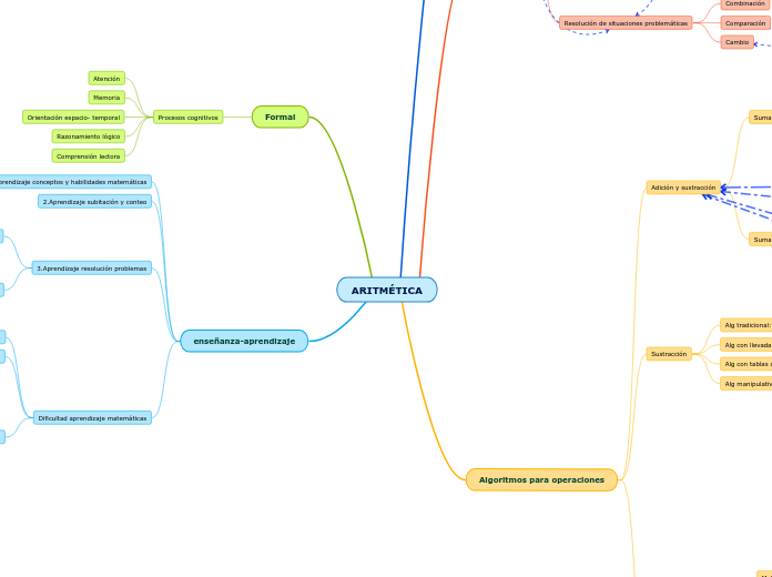 ARITMÉTICA - Mapa Mental
