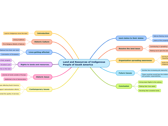 Land and Resources of Indigenous People of South America