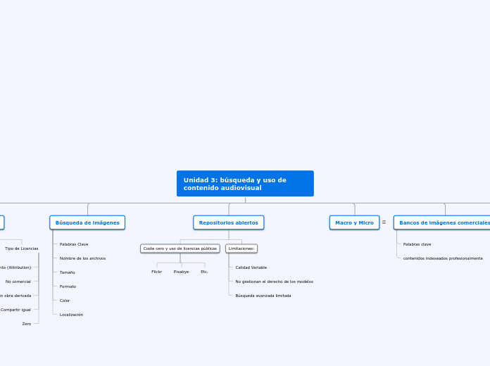 Unidad 3: búsqueda y uso de contenido a...- Mapa Mental