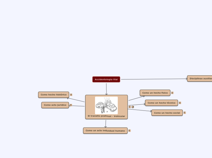 Accidentologia Vial - Mapa Mental