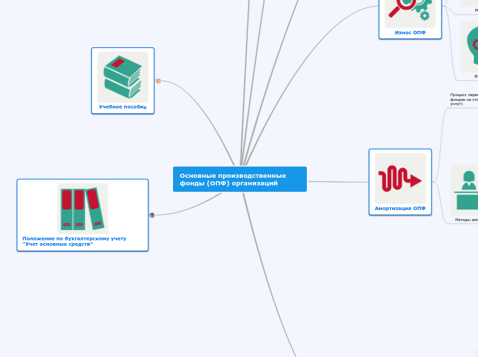 Основные производственные фонды (ОПФ) организаций