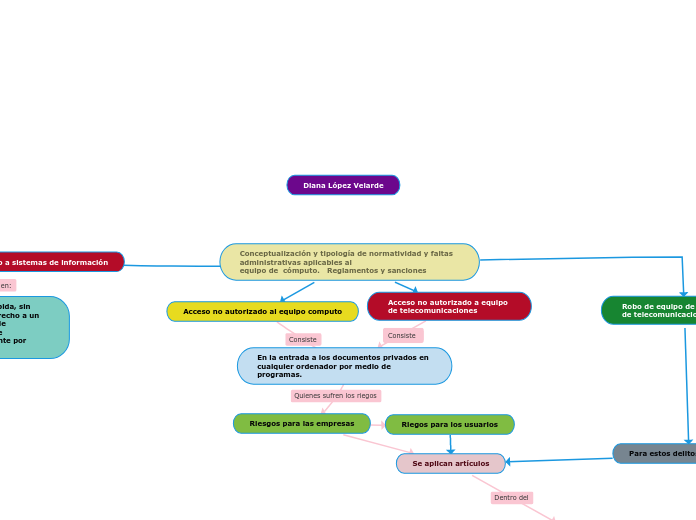 Conceptualización y tipología de normat...- Mapa Mental