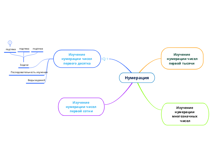 Нумерация - Мыслительная карта