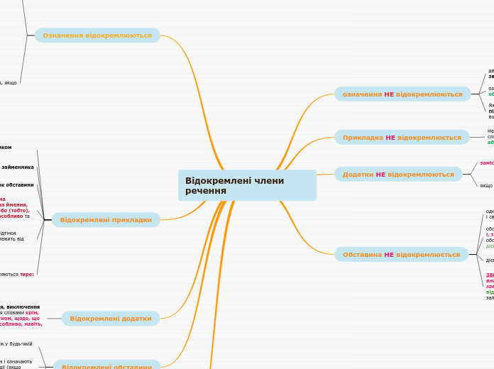 Відокремлені члени речення - Мыслительная карта