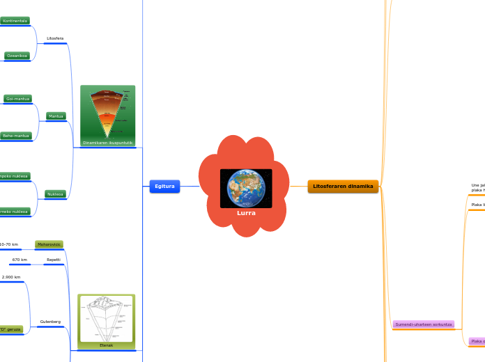 Lurra - Mind Map