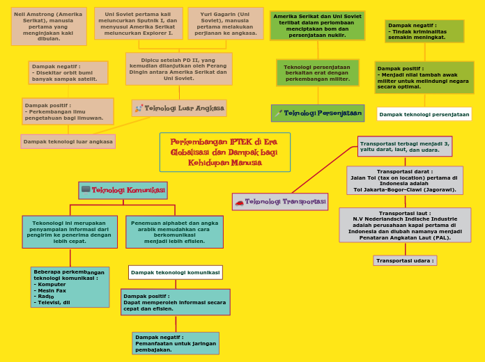 Perkembangan IPTEK di Era Globalisasi dan Dampak bagi Kehidupan Manusia
