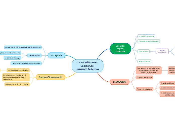 La sucesión en el Código Civil peruano: Reformas