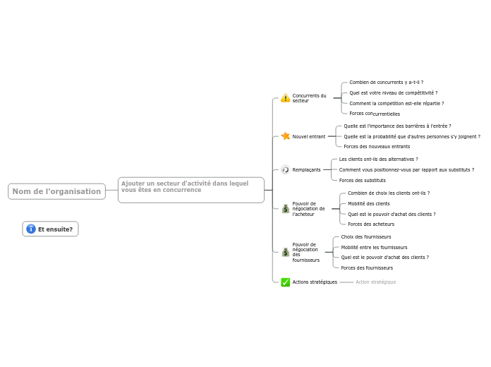 Analyse des cinq forces de Porter